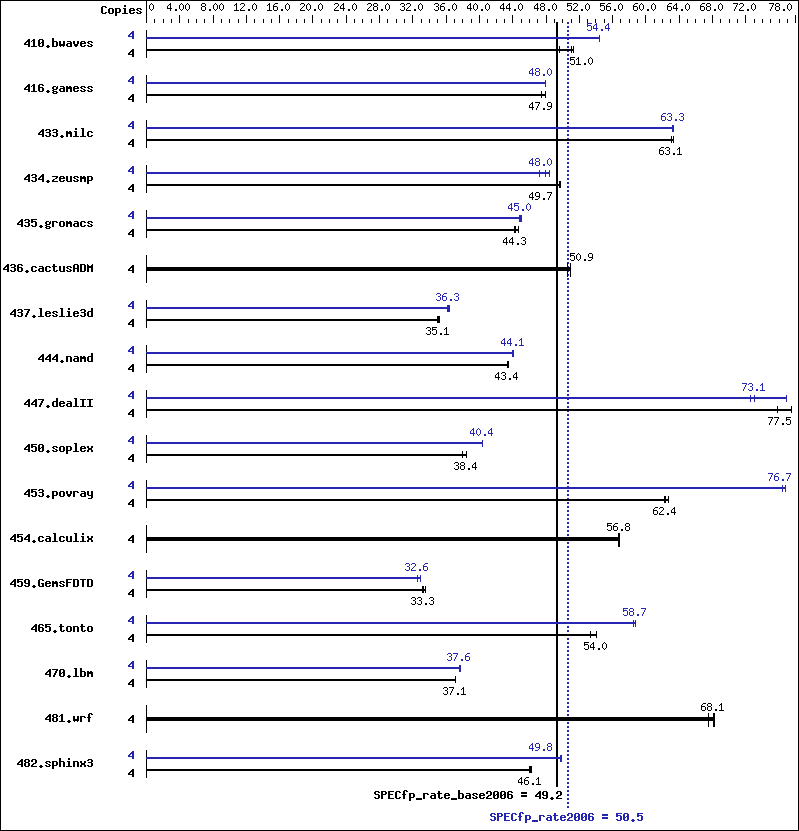 Benchmark results graph