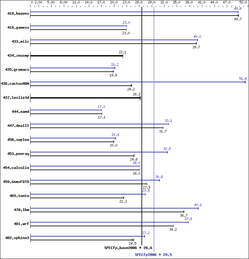 Benchmark results graph