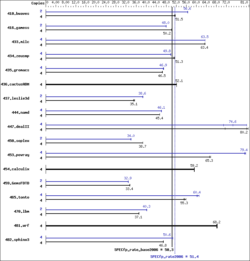 Benchmark results graph