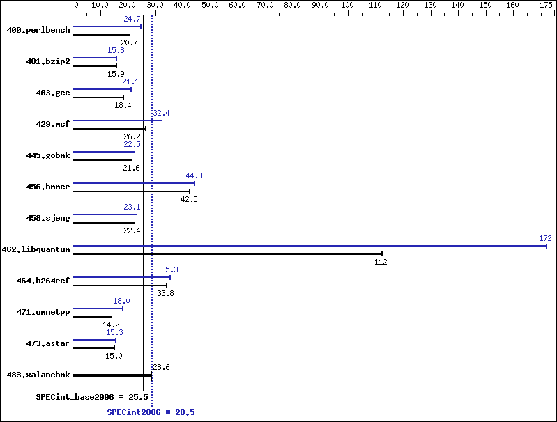 Benchmark results graph