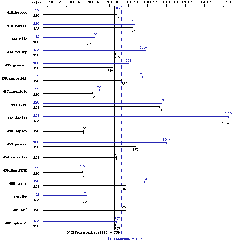 Benchmark results graph