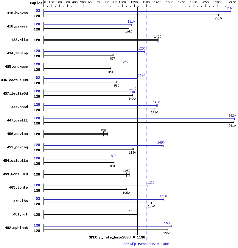 Benchmark results graph