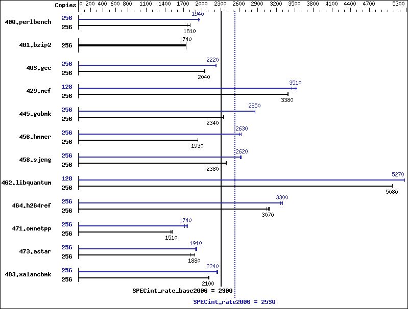 Benchmark results graph