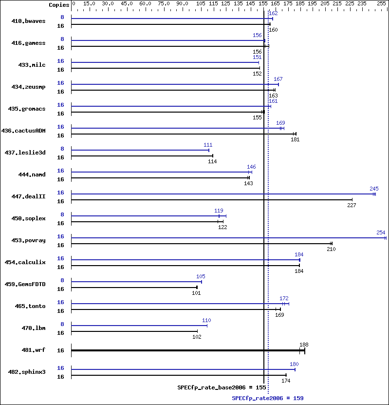 Benchmark results graph