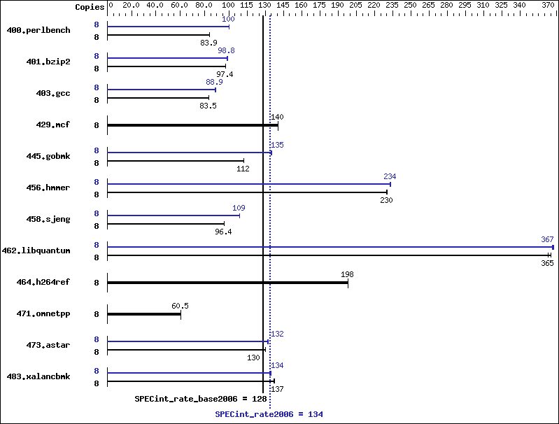 Benchmark results graph