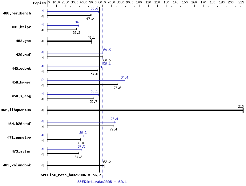 Benchmark results graph