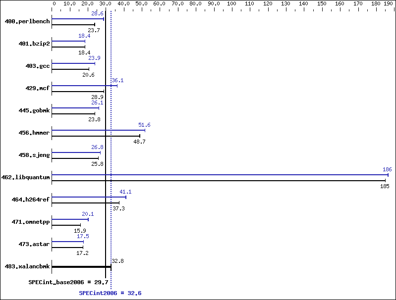 Benchmark results graph