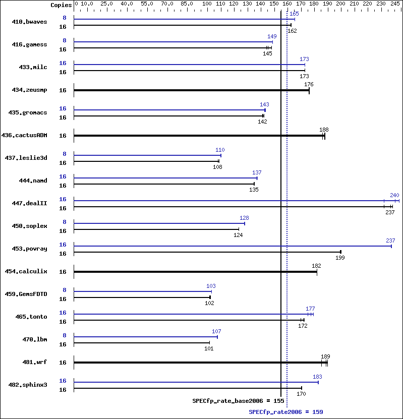 Benchmark results graph