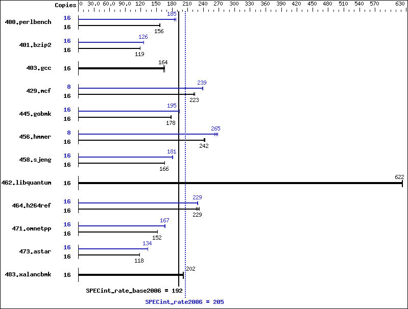 Benchmark results graph