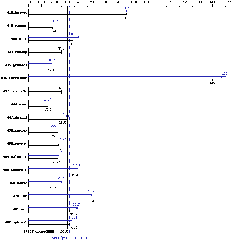 Benchmark results graph