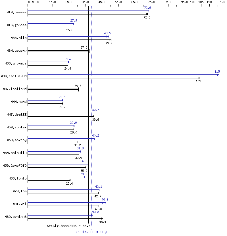 Benchmark results graph