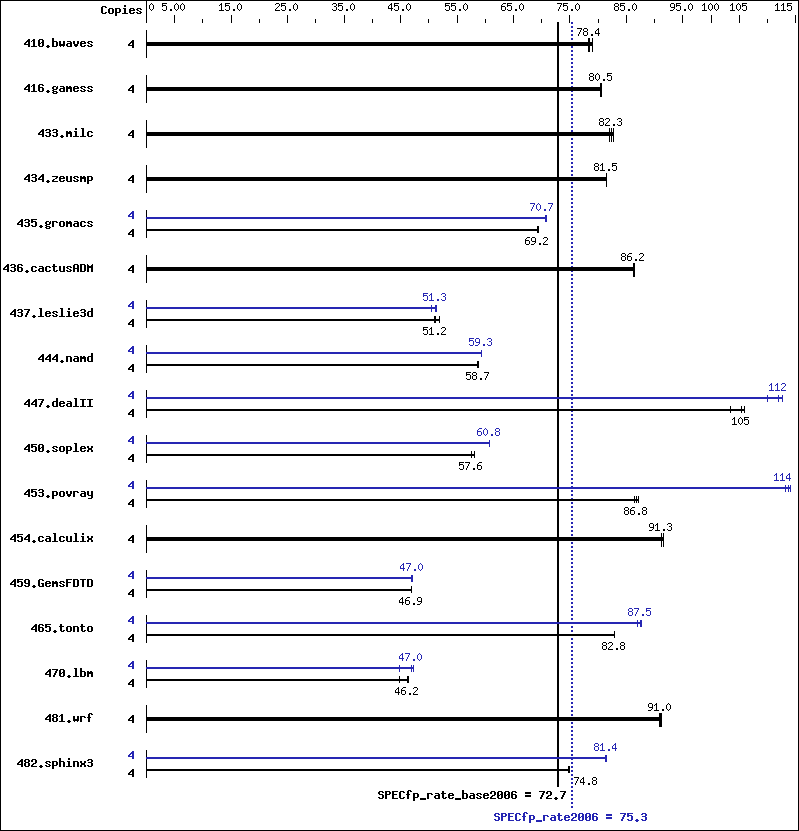 Benchmark results graph