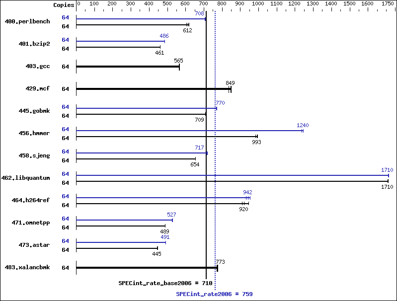 Benchmark results graph