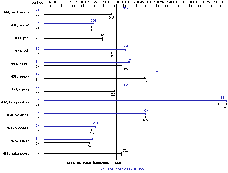 Benchmark results graph