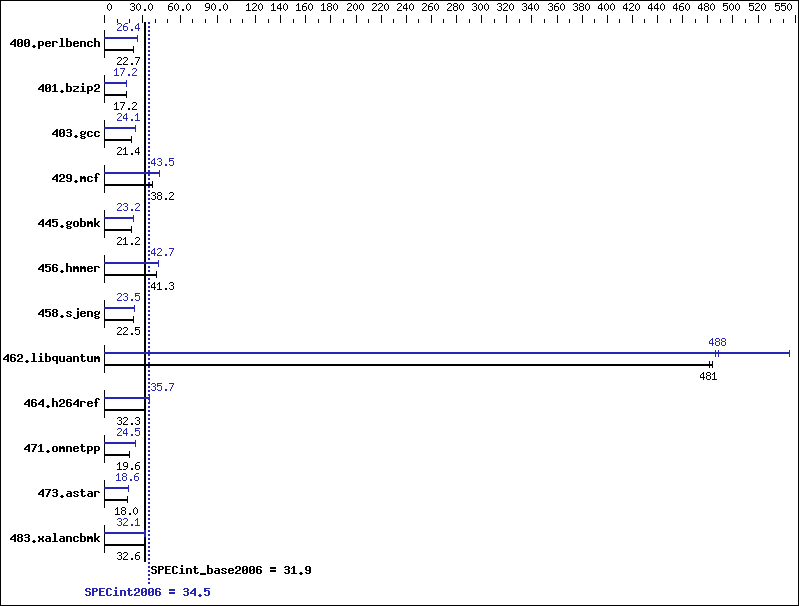 Benchmark results graph