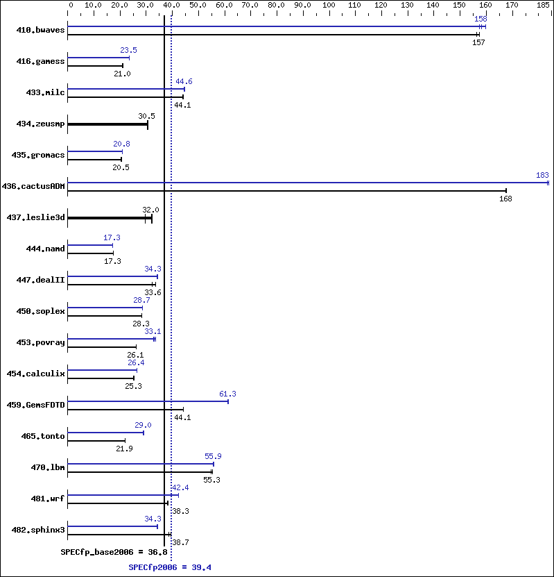 Benchmark results graph