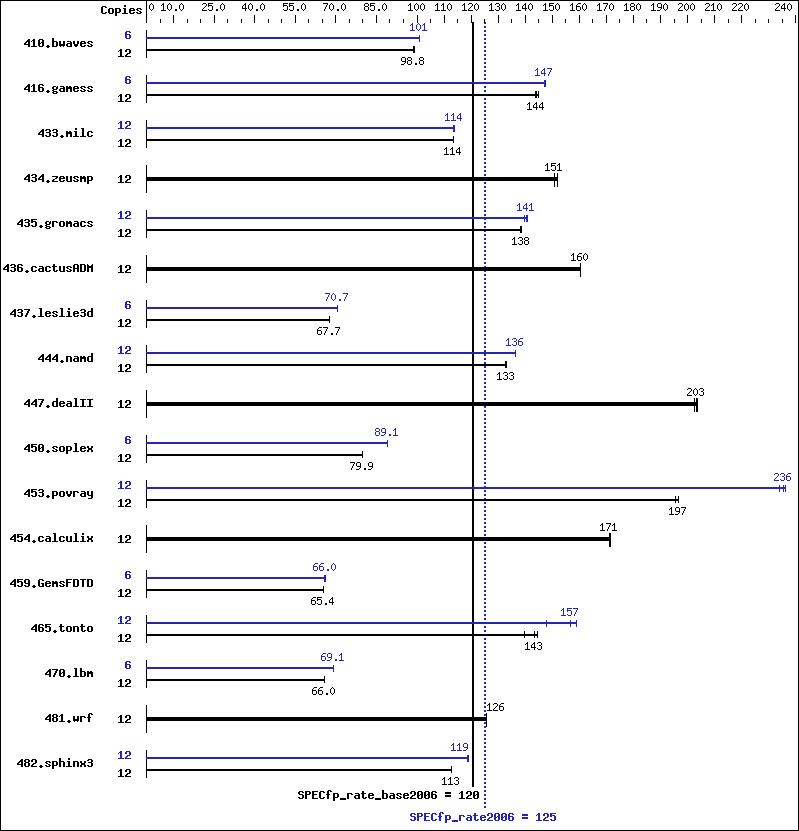 Benchmark results graph