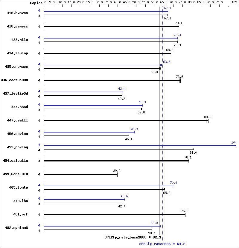 Benchmark results graph