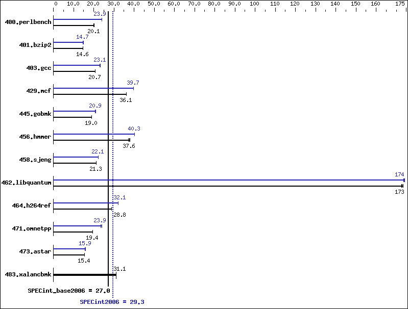 Benchmark results graph