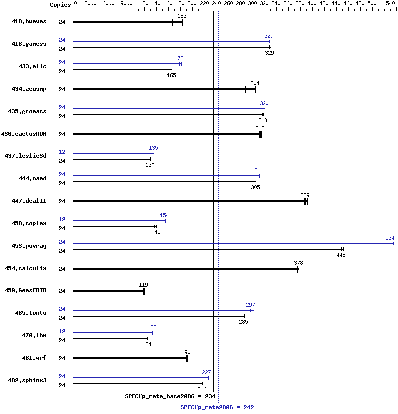 Benchmark results graph