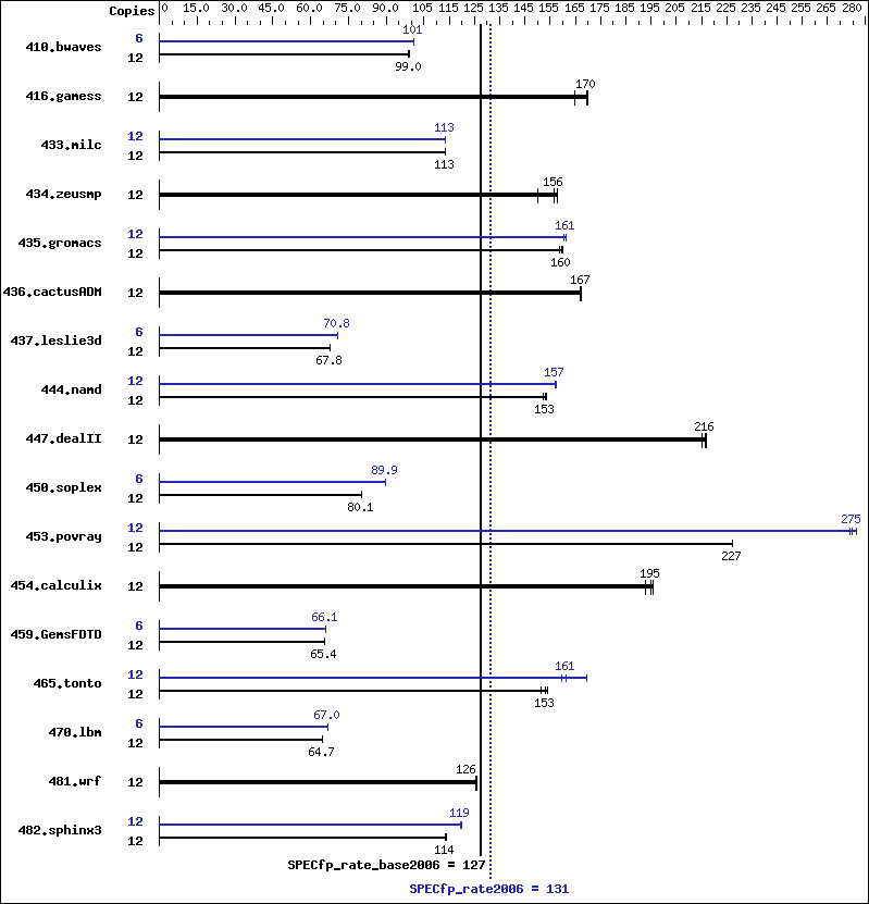 Benchmark results graph