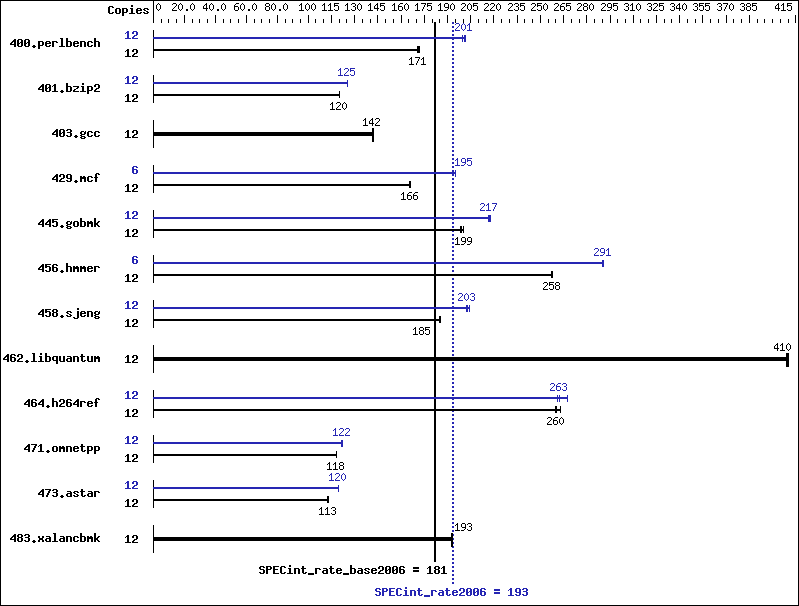 Benchmark results graph