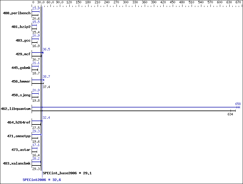 Benchmark results graph