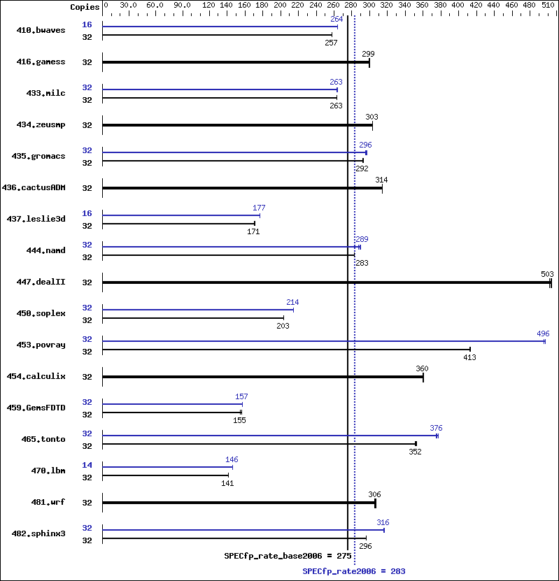 Benchmark results graph