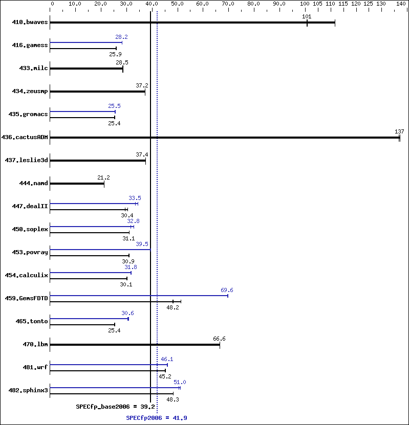 Benchmark results graph