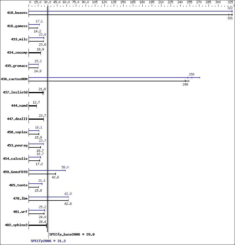 Benchmark results graph