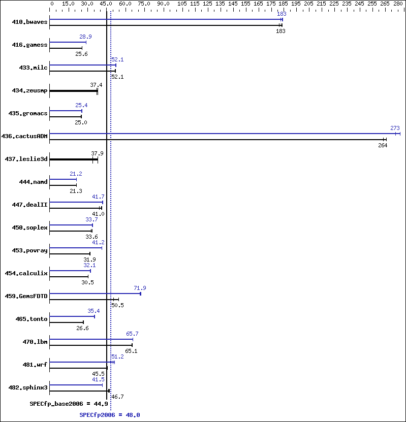 Benchmark results graph