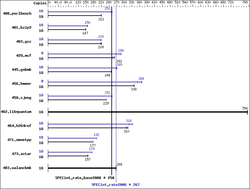 Benchmark results graph