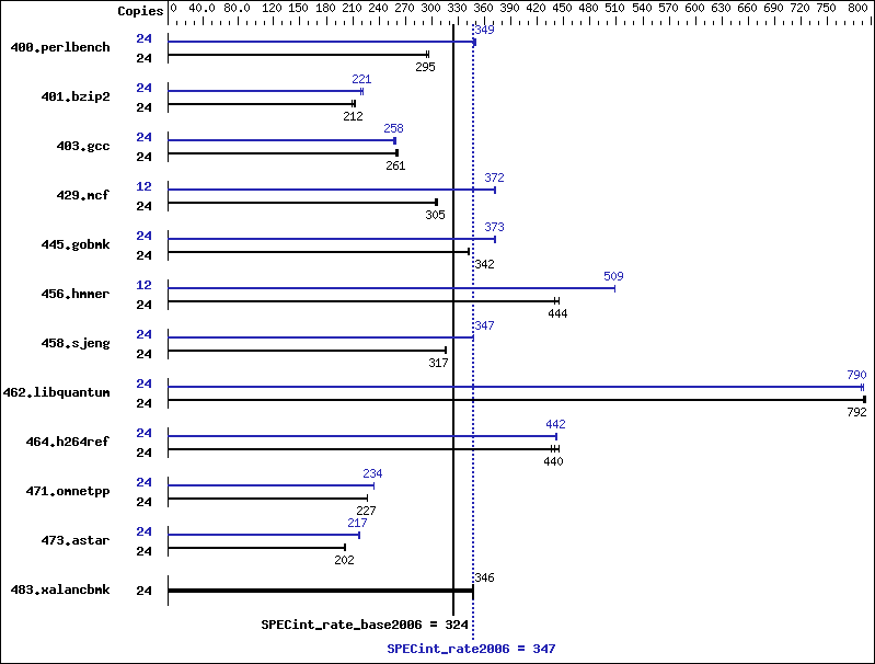 Benchmark results graph