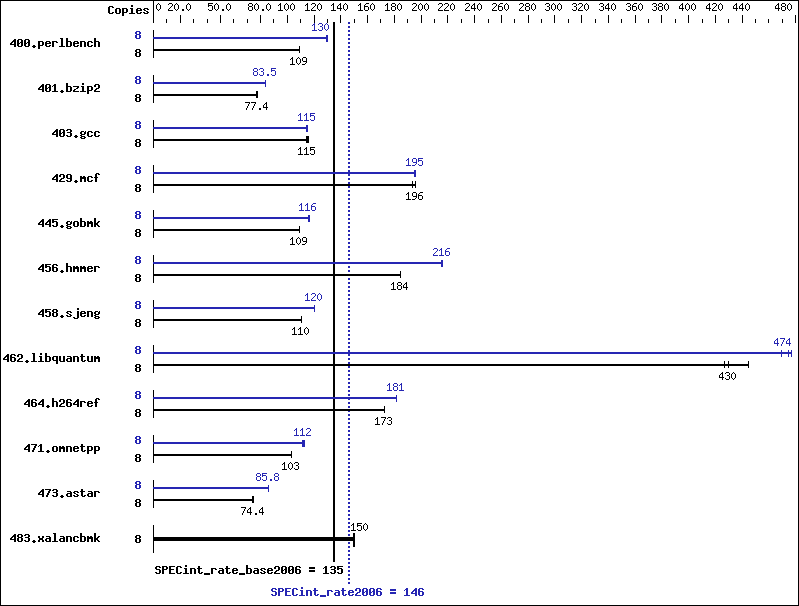 Benchmark results graph