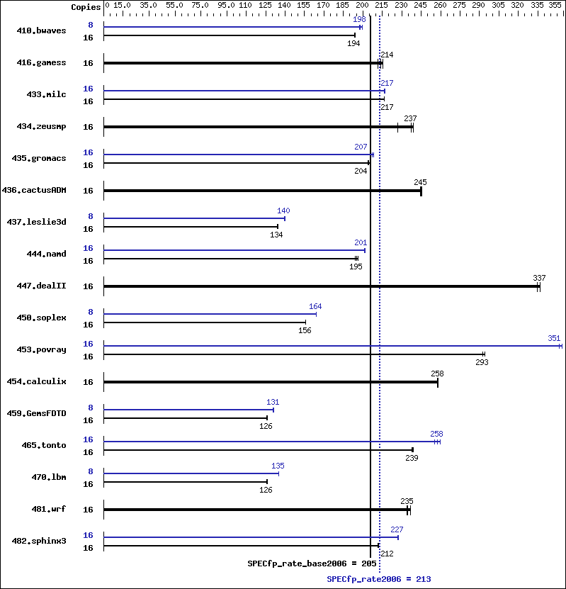 Benchmark results graph