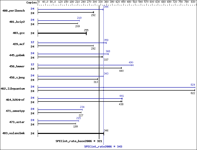 Benchmark results graph