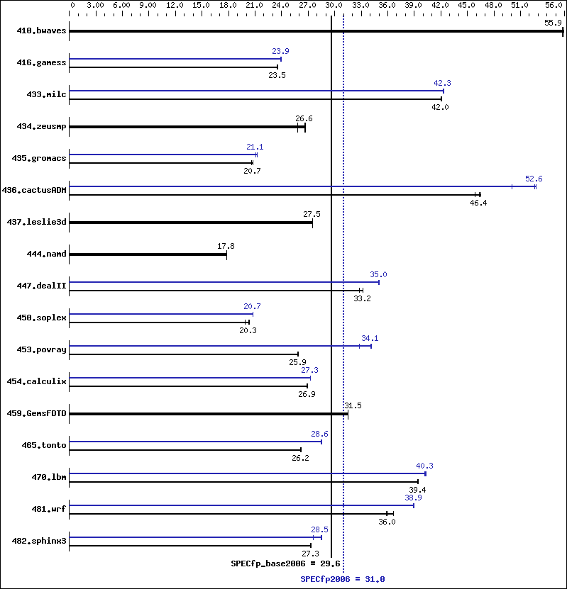 Benchmark results graph