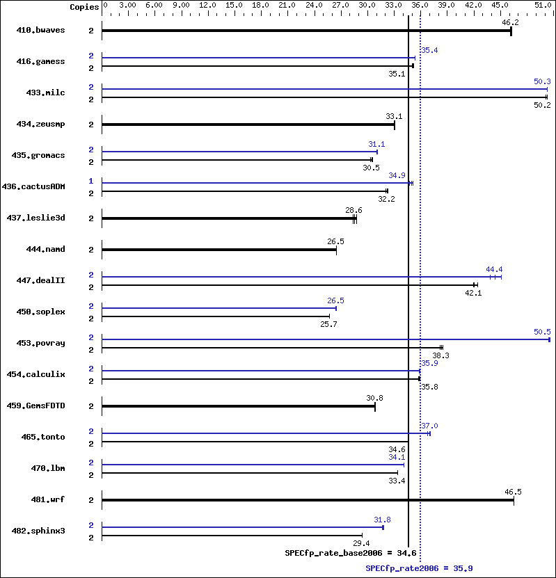 Benchmark results graph