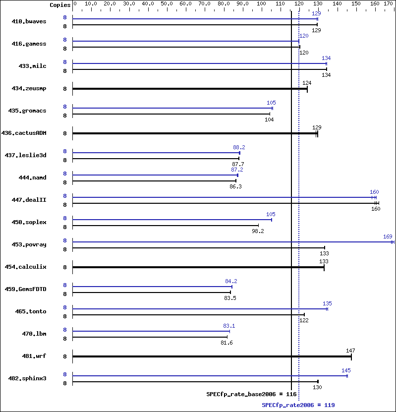 Benchmark results graph