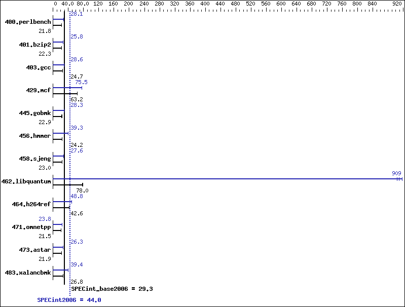 Benchmark results graph