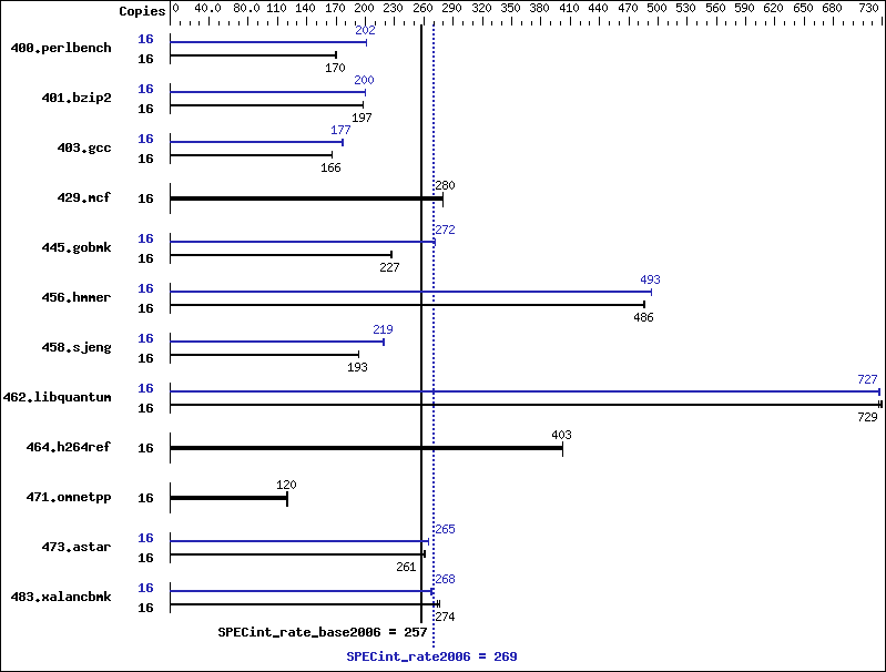 Benchmark results graph