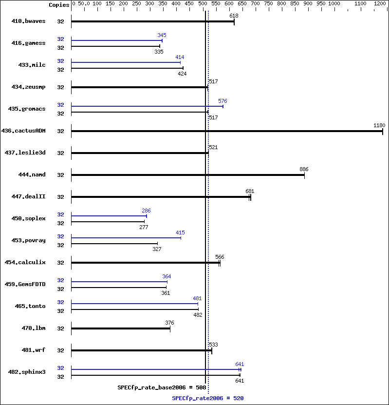 Benchmark results graph