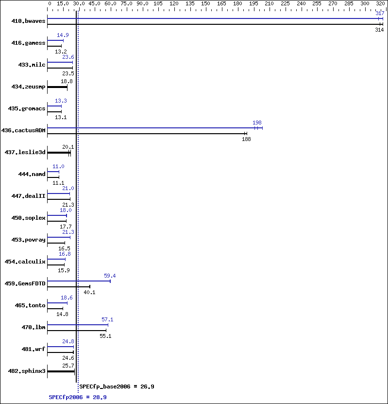 Benchmark results graph