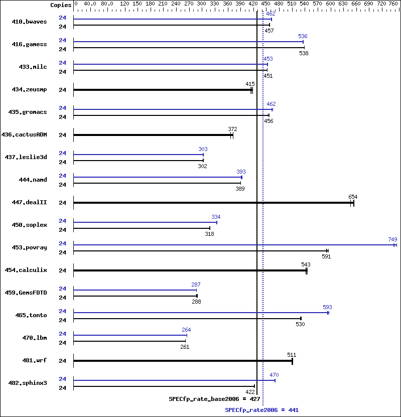 Benchmark results graph