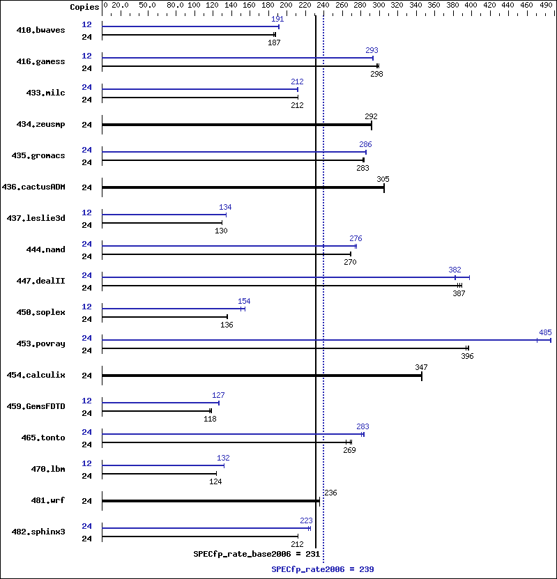 Benchmark results graph