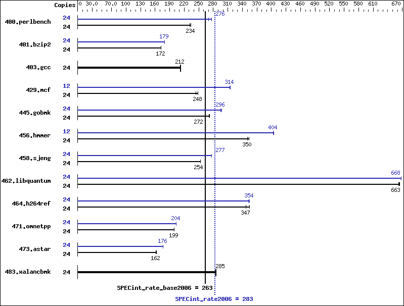 Benchmark results graph