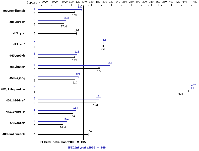 Benchmark results graph