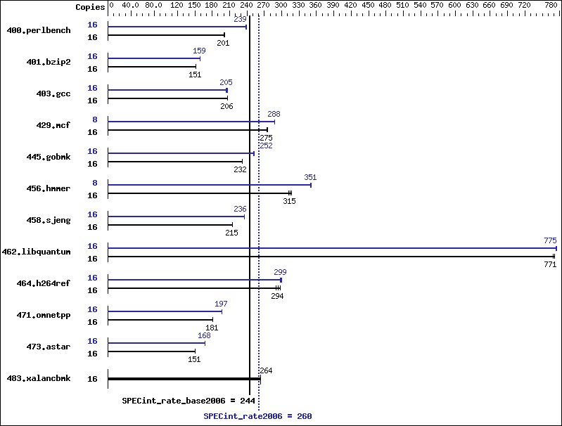 Benchmark results graph