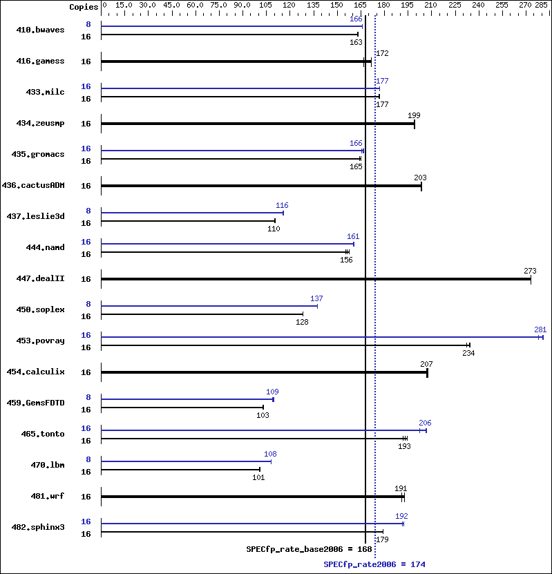 Benchmark results graph