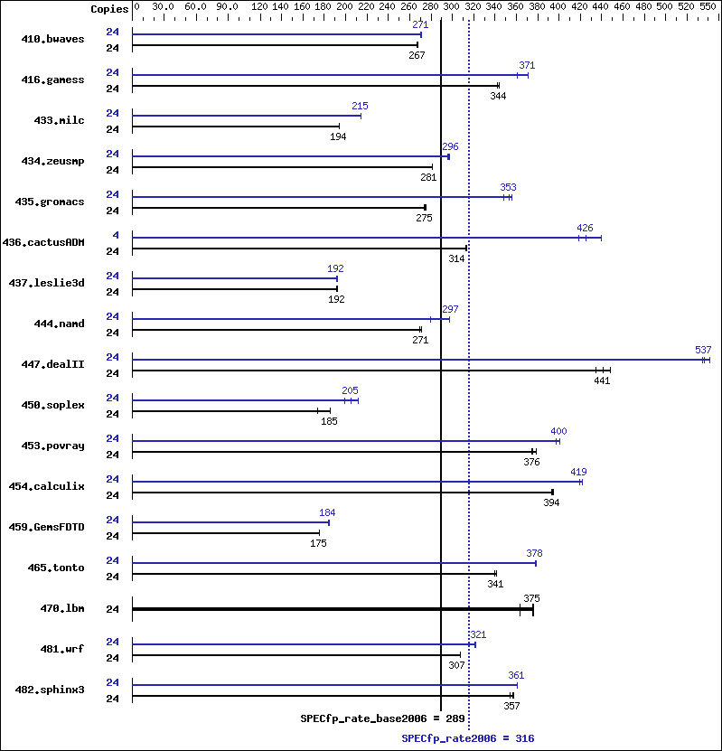 Benchmark results graph